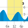 Hunters Point tide chart for Saturday, April 3, 2021