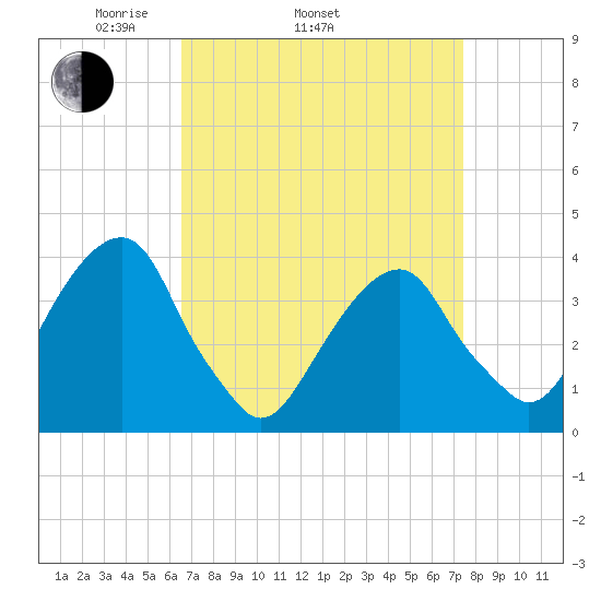 Hunters Point tide chart for Sunday, April 4, 2021