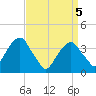 Hunters Point tide chart for Monday, April 5, 2021