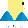 Hunters Point tide chart for Tuesday, April 6, 2021
