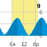 Hunters Point tide chart for Friday, April 9, 2021