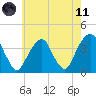 Hunters Point tide chart for Tuesday, May 11, 2021