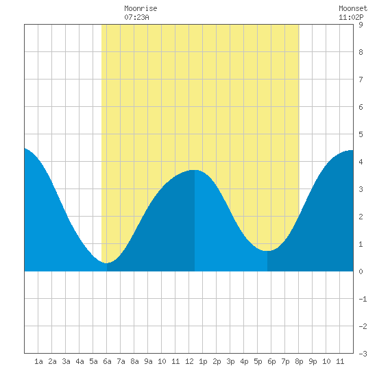 Hunters Point tide chart for Friday, May 14, 2021