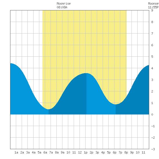 Hunters Point tide chart for Saturday, May 15, 2021