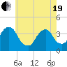 Hunters Point tide chart for Wednesday, May 19, 2021