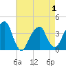 Hunters Point tide chart for Saturday, May 1, 2021