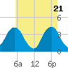 Hunters Point tide chart for Friday, May 21, 2021