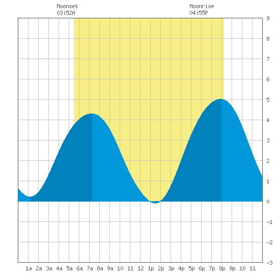 Hunters Point tide chart for Sunday, May 23, 2021