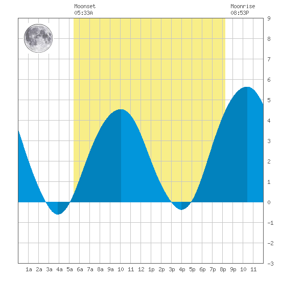 Hunters Point tide chart for Wednesday, May 26, 2021