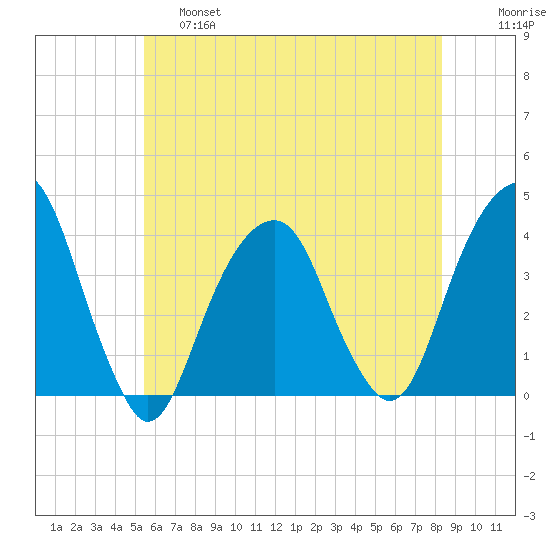 Hunters Point tide chart for Friday, May 28, 2021