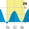 Hunters Point tide chart for Friday, May 28, 2021