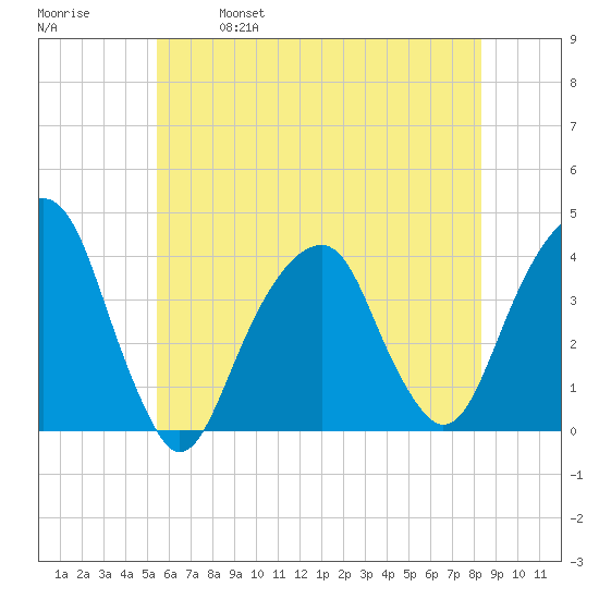 Hunters Point tide chart for Saturday, May 29, 2021