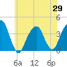 Hunters Point tide chart for Saturday, May 29, 2021