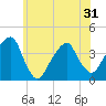 Hunters Point tide chart for Monday, May 31, 2021