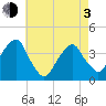Hunters Point tide chart for Monday, May 3, 2021
