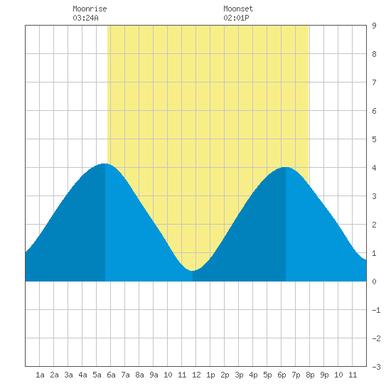 Hunters Point tide chart for Wednesday, May 5, 2021