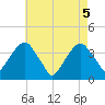 Hunters Point tide chart for Wednesday, May 5, 2021
