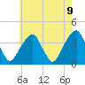 Hunters Point tide chart for Sunday, May 9, 2021