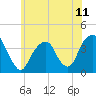 Hunters Point tide chart for Friday, June 11, 2021