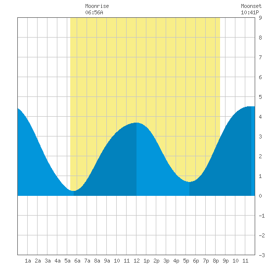 Hunters Point tide chart for Saturday, June 12, 2021