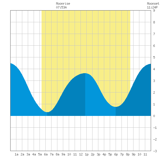 Hunters Point tide chart for Sunday, June 13, 2021
