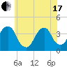 Hunters Point tide chart for Thursday, June 17, 2021