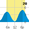 Hunters Point tide chart for Sunday, June 20, 2021