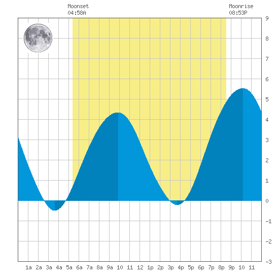 Hunters Point tide chart for Thursday, June 24, 2021