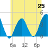 Hunters Point tide chart for Friday, June 25, 2021