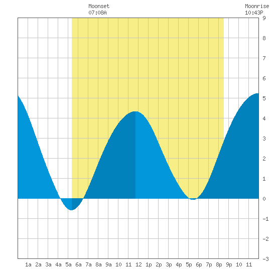 Hunters Point tide chart for Saturday, June 26, 2021