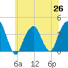 Hunters Point tide chart for Saturday, June 26, 2021
