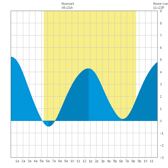 Hunters Point tide chart for Sunday, June 27, 2021