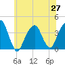 Hunters Point tide chart for Sunday, June 27, 2021