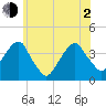Hunters Point tide chart for Wednesday, June 2, 2021