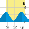 Hunters Point tide chart for Thursday, June 3, 2021