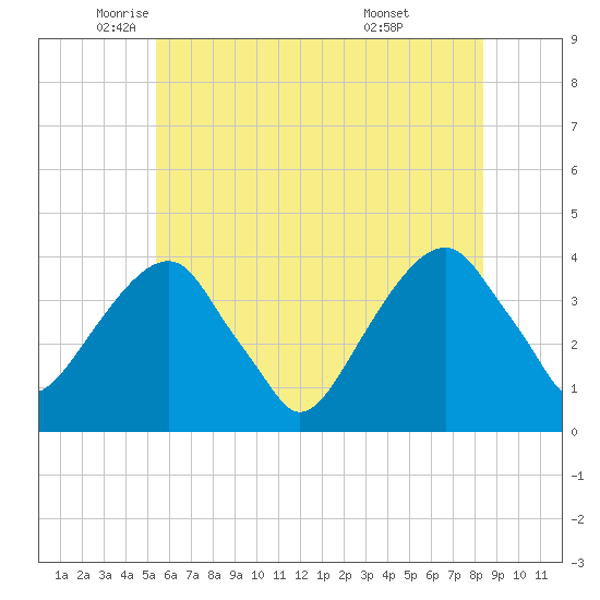 Hunters Point tide chart for Friday, June 4, 2021