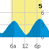 Hunters Point tide chart for Saturday, June 5, 2021