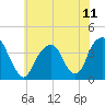 Hunters Point tide chart for Sunday, July 11, 2021