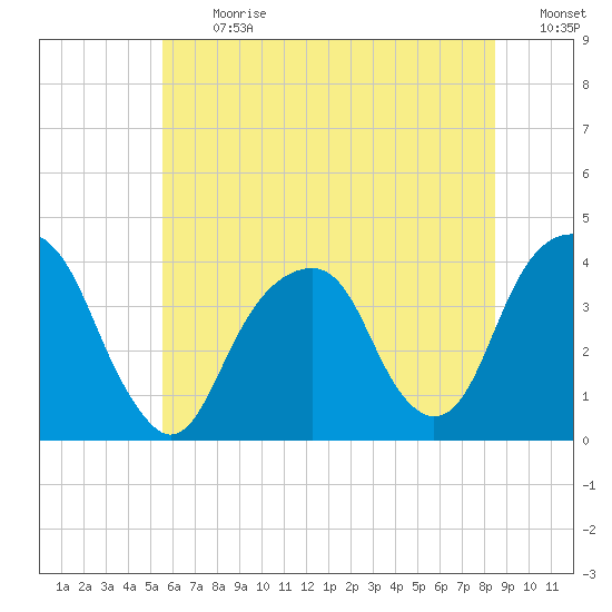 Hunters Point tide chart for Monday, July 12, 2021