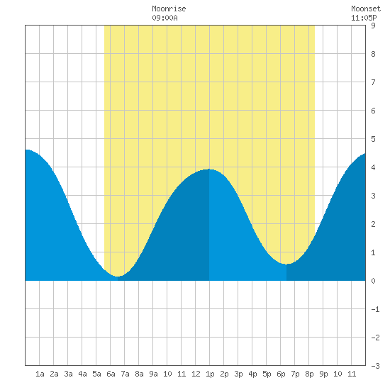 Hunters Point tide chart for Tuesday, July 13, 2021