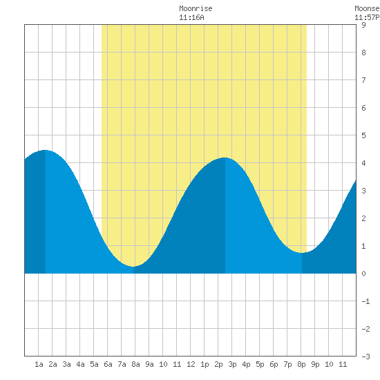 Hunters Point tide chart for Thursday, July 15, 2021