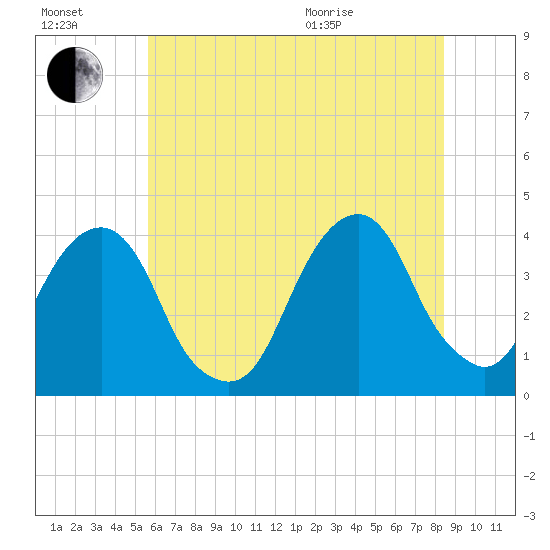 Hunters Point tide chart for Saturday, July 17, 2021