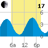 Hunters Point tide chart for Saturday, July 17, 2021