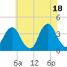Hunters Point tide chart for Sunday, July 18, 2021