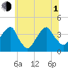 Hunters Point tide chart for Thursday, July 1, 2021