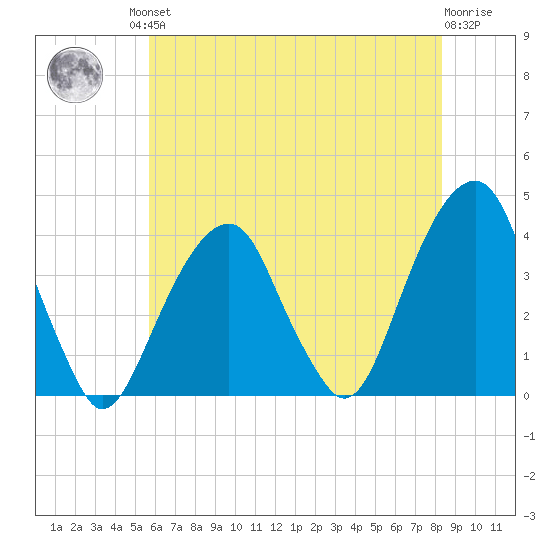 Hunters Point tide chart for Friday, July 23, 2021