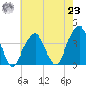 Hunters Point tide chart for Friday, July 23, 2021