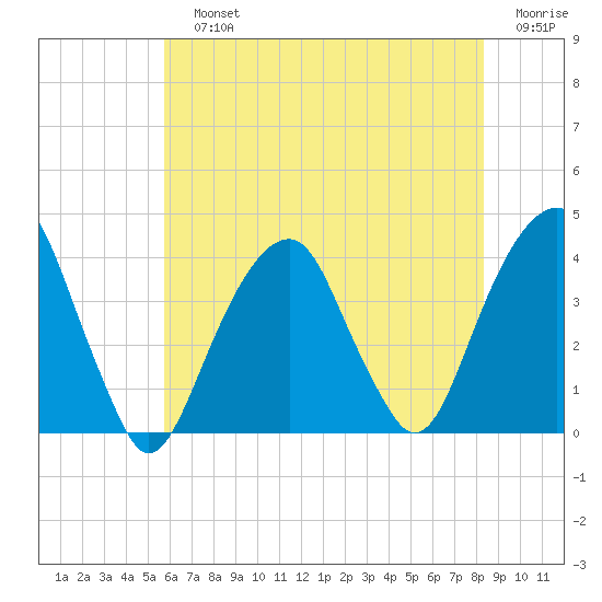 Hunters Point tide chart for Sunday, July 25, 2021