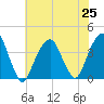 Hunters Point tide chart for Sunday, July 25, 2021