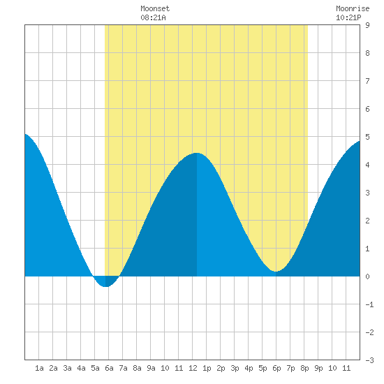Hunters Point tide chart for Monday, July 26, 2021